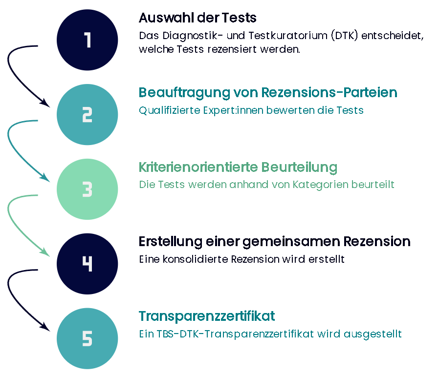 Prozess der Testbeurteilung