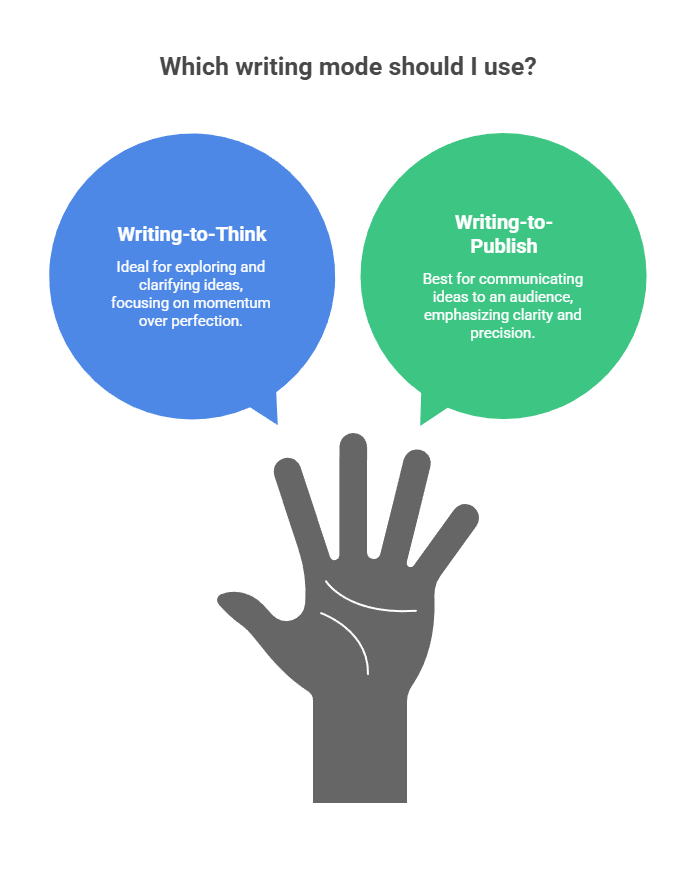 academic writing workflow