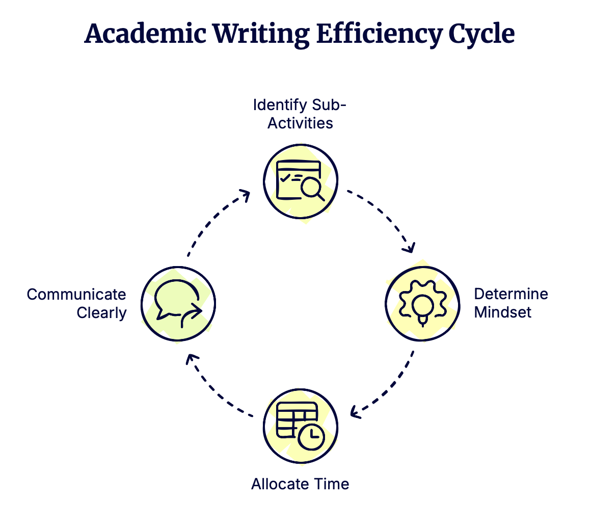 Diagram illustrating the broad scope of academic writing for PhD and Postdoc researchers, including drafting, editing, data analysis, brainstorming, and discussions, with tips for aligning daily tasks to each sub-activity.