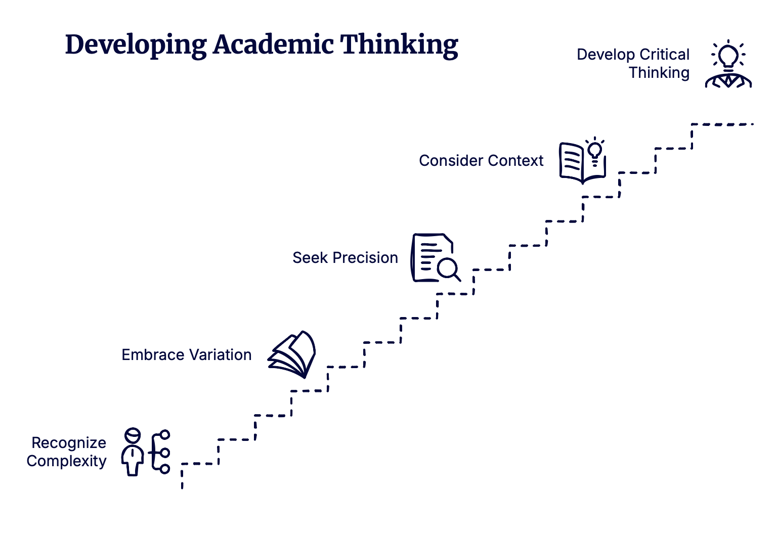 Diagram showing steps to develop academic thinking: recognize complexity, embrace variation, seek precision, consider context, and develop critical thinking.