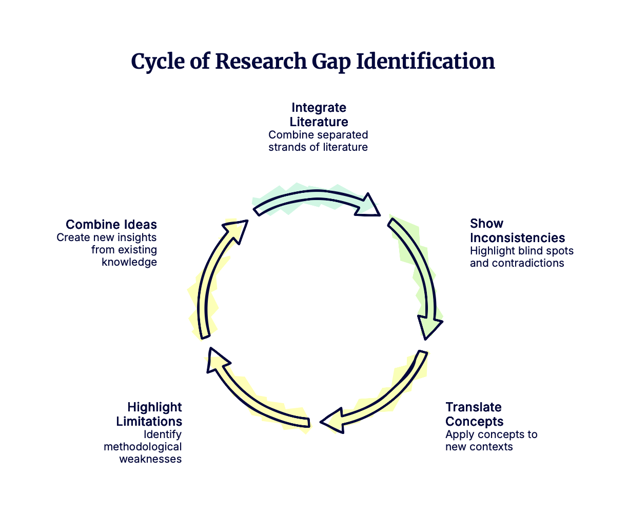Diagram showing the cycle of research gap identification: integrate literature, show inconsistencies, translate concepts, highlight limitations, and combine ideas to find new insights.