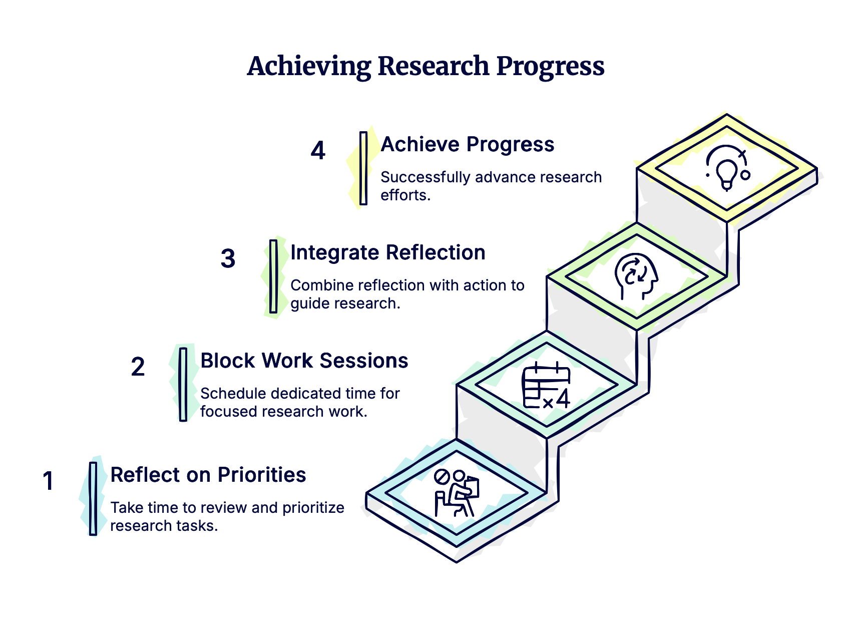 Step-by-step illustration showing how reflecting, scheduling work, integrating reflection, and focused action support research progress.