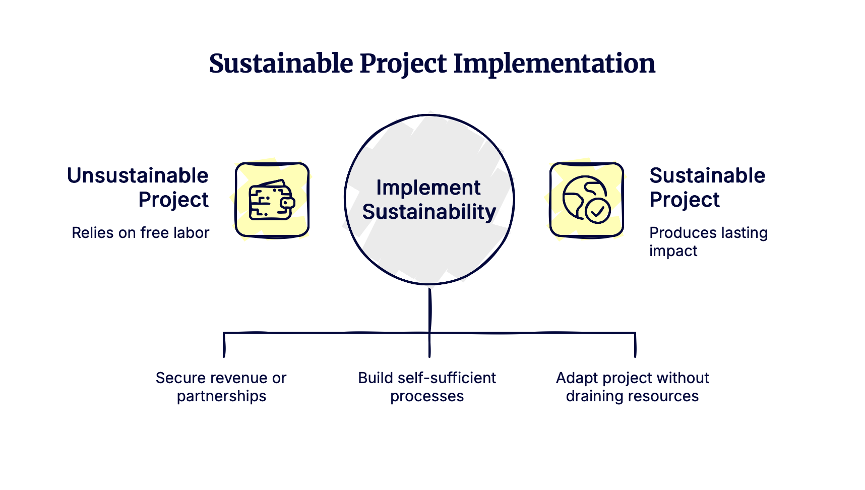 Diagram illustrating the transition from PhD research to practical, sustainable project implementation, highlighting mindset shift, execution focus, and design for autonomy and scalability.